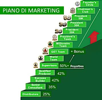 Tutto quello che devi sapere sulle qualifiche Herbalife! (con video).